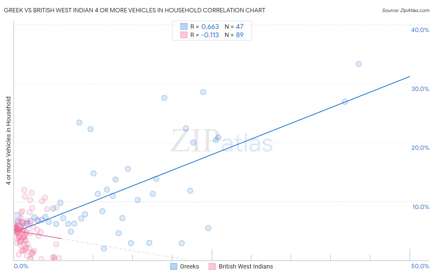Greek vs British West Indian 4 or more Vehicles in Household