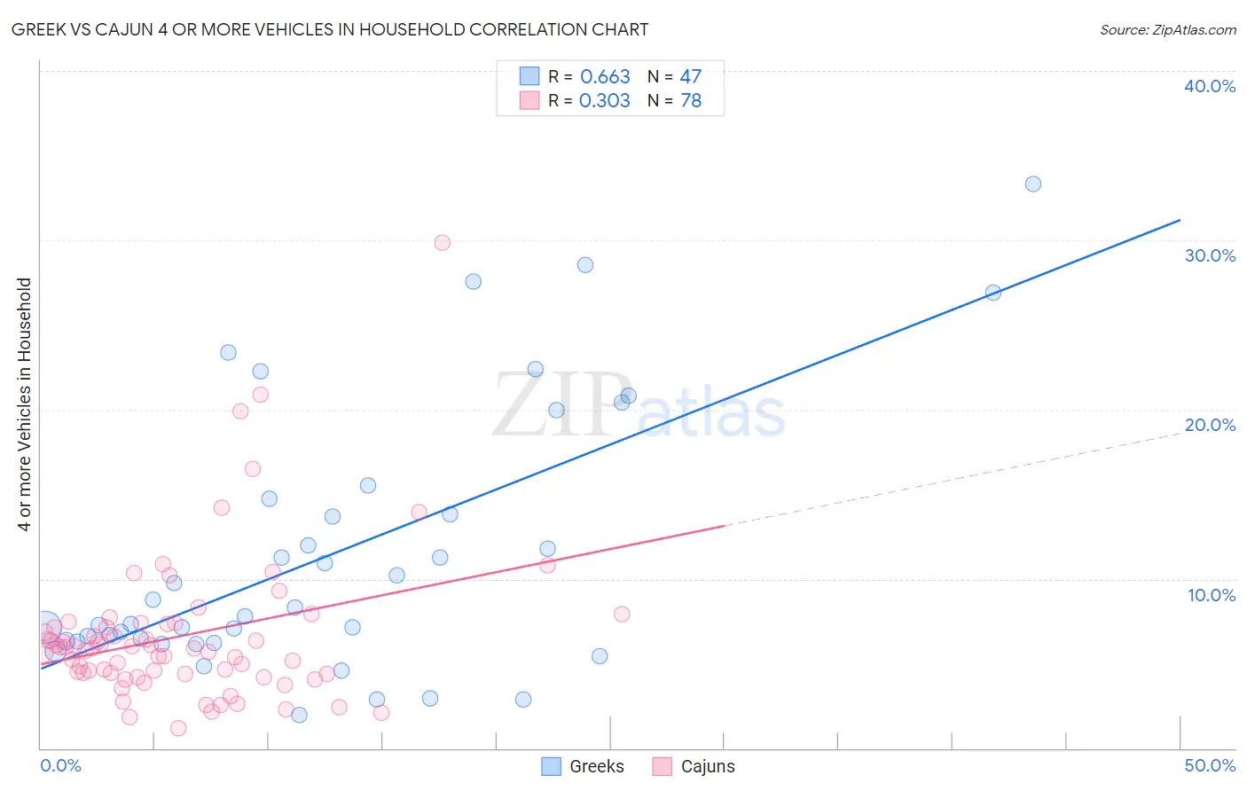 Greek vs Cajun 4 or more Vehicles in Household