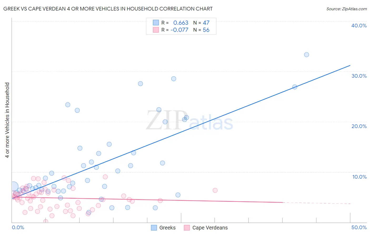 Greek vs Cape Verdean 4 or more Vehicles in Household