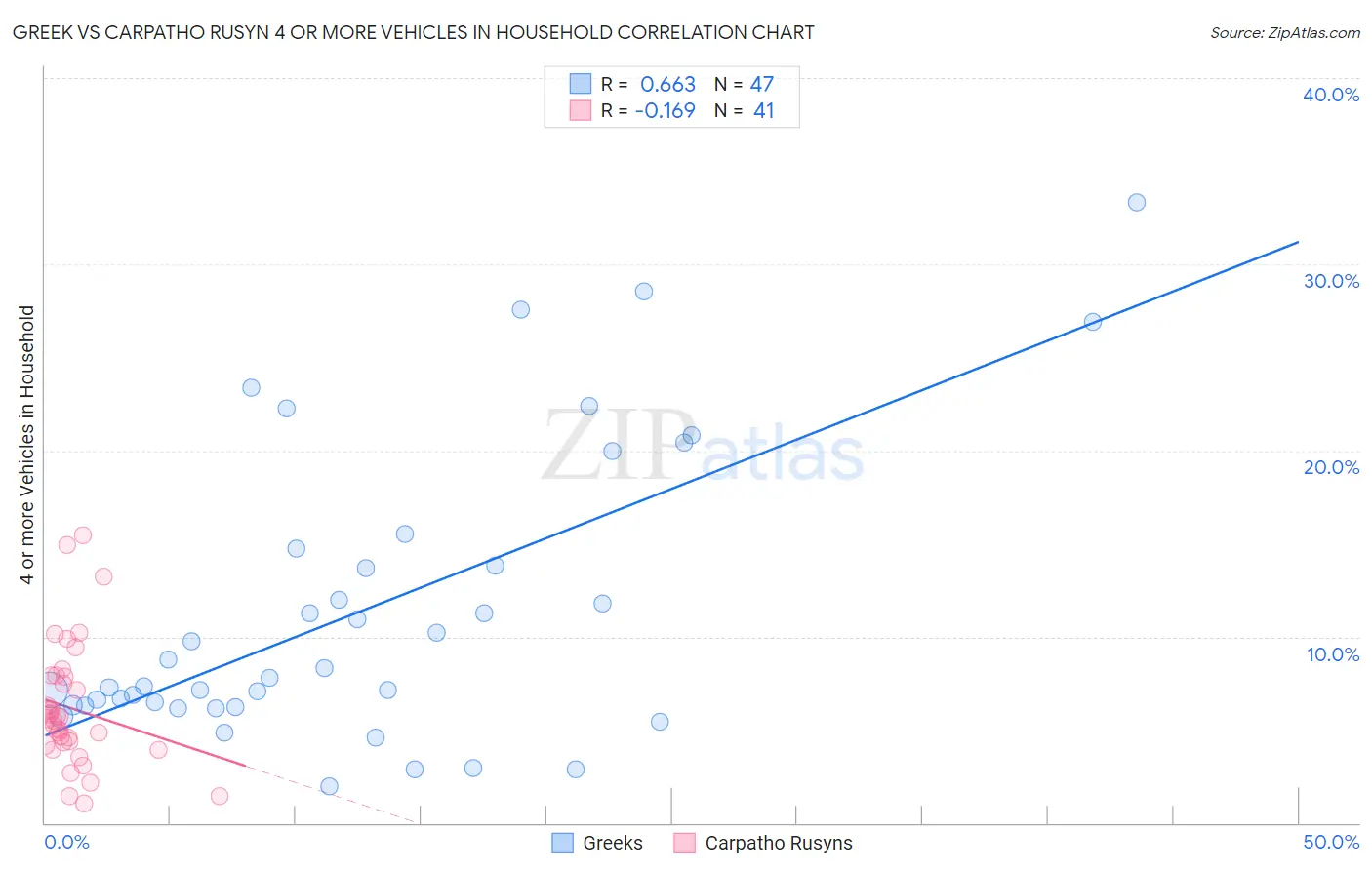 Greek vs Carpatho Rusyn 4 or more Vehicles in Household