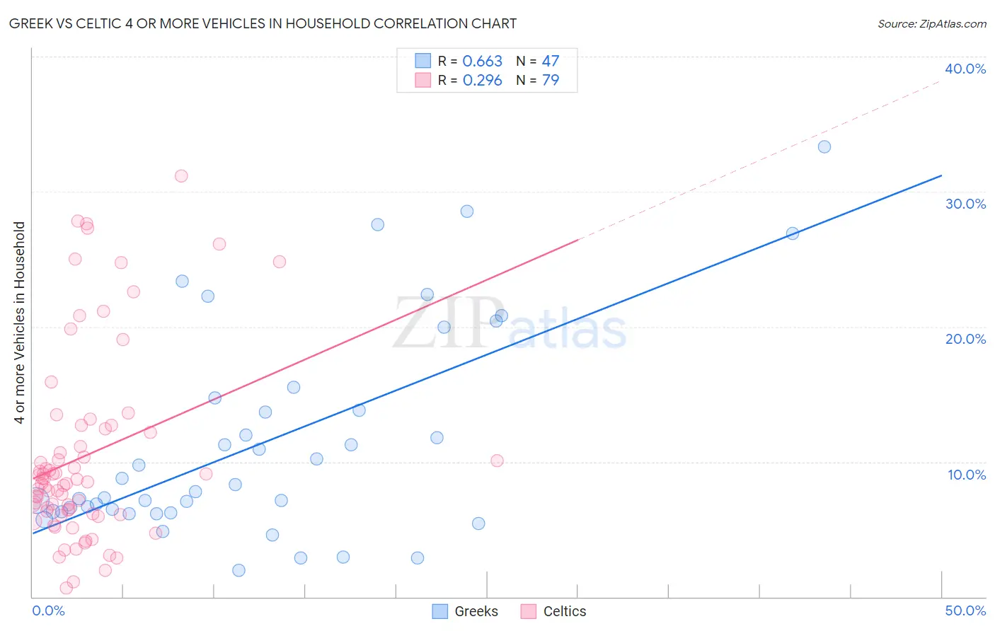 Greek vs Celtic 4 or more Vehicles in Household