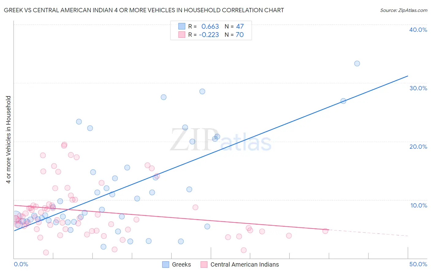 Greek vs Central American Indian 4 or more Vehicles in Household
