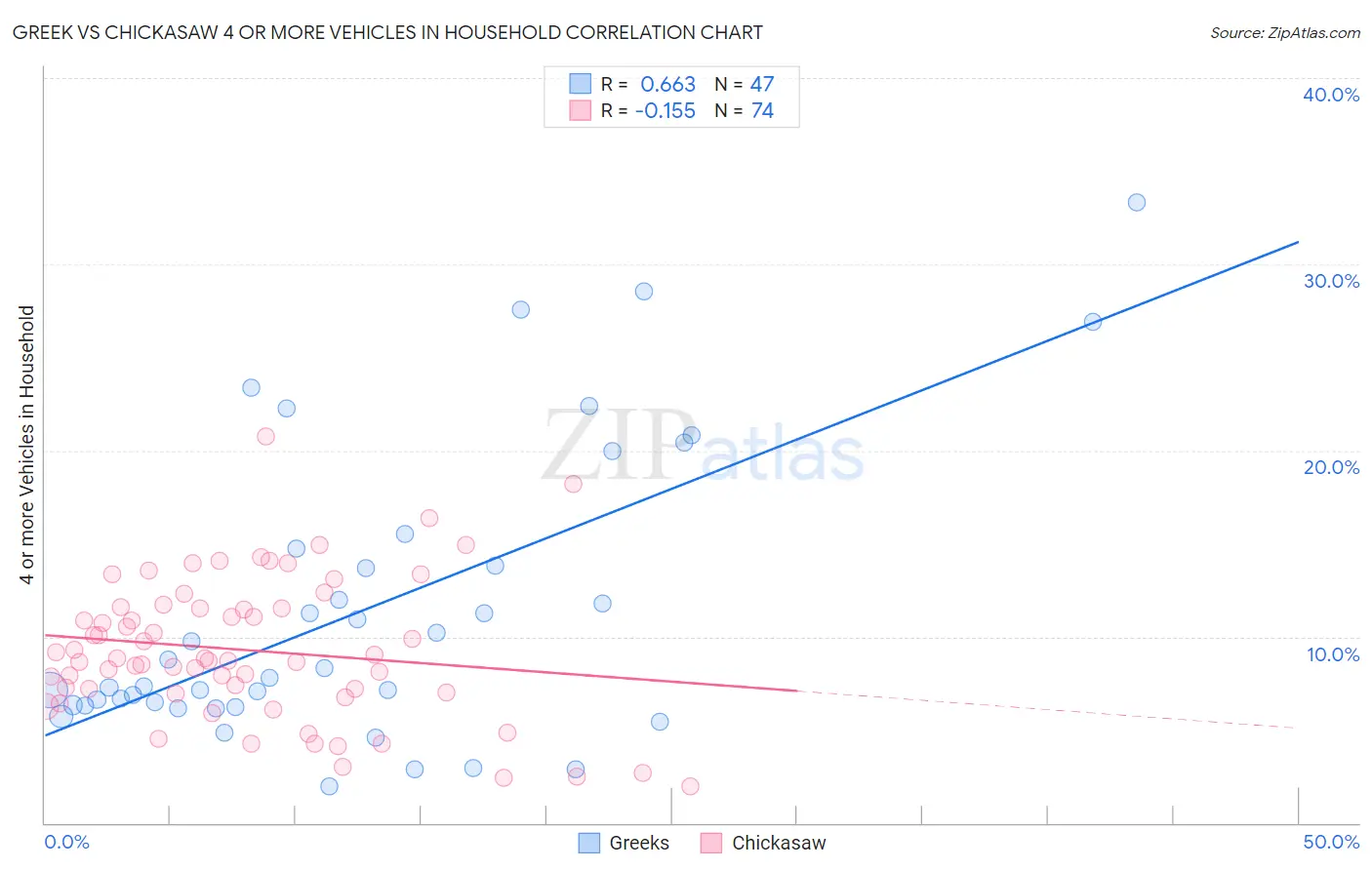 Greek vs Chickasaw 4 or more Vehicles in Household