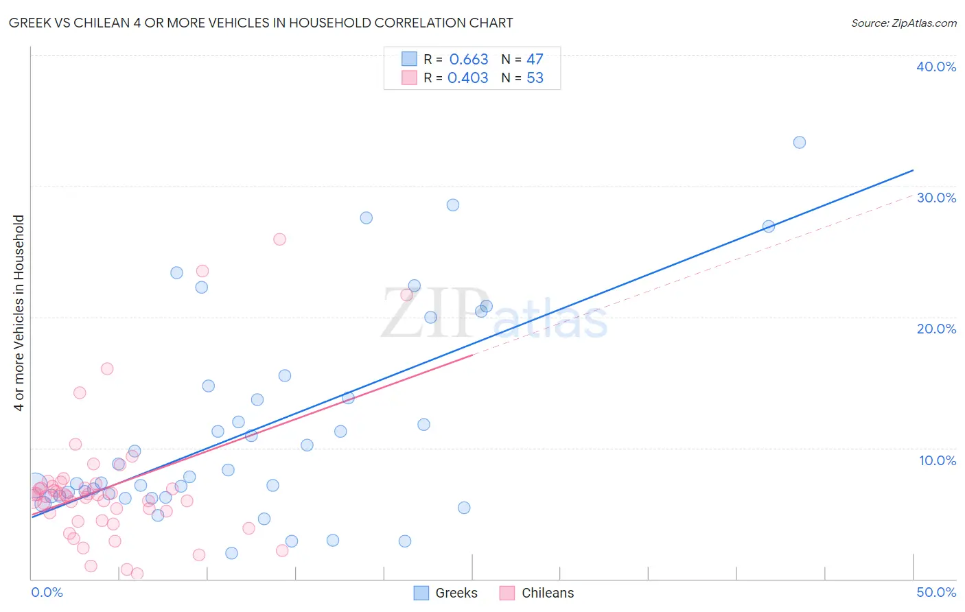 Greek vs Chilean 4 or more Vehicles in Household