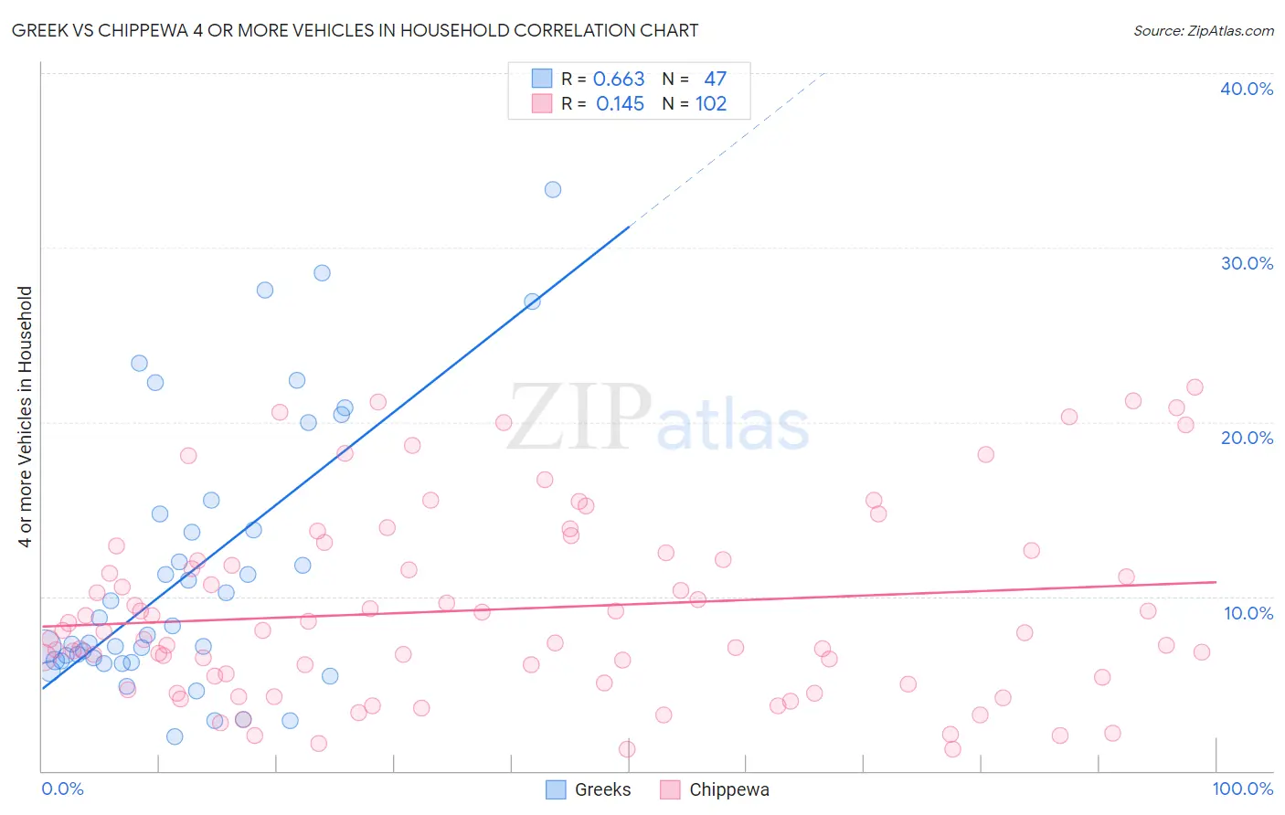 Greek vs Chippewa 4 or more Vehicles in Household