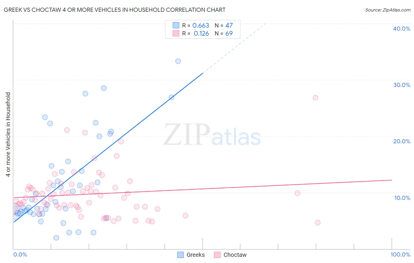 Greek vs Choctaw 4 or more Vehicles in Household