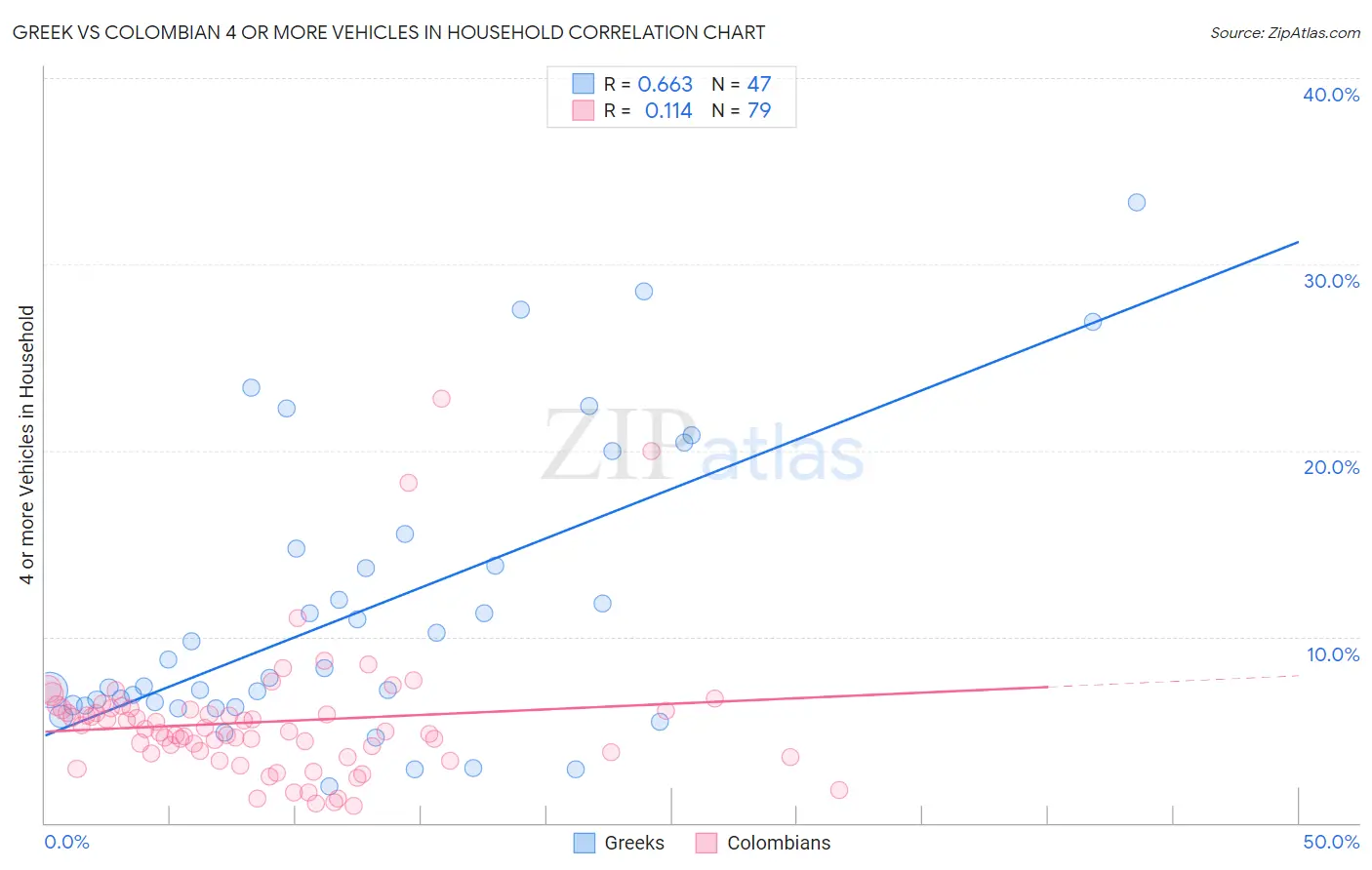 Greek vs Colombian 4 or more Vehicles in Household