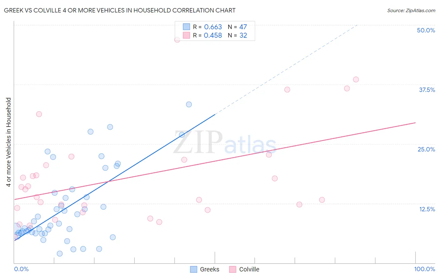 Greek vs Colville 4 or more Vehicles in Household