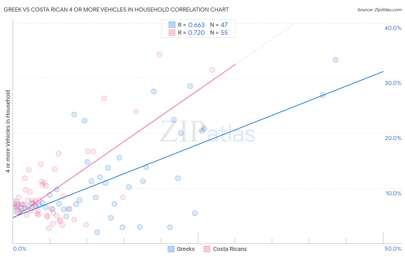 Greek vs Costa Rican 4 or more Vehicles in Household