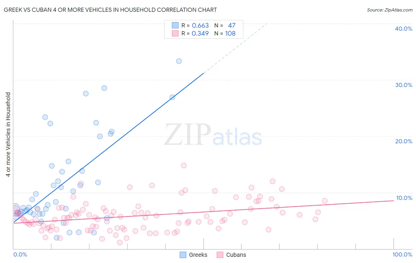 Greek vs Cuban 4 or more Vehicles in Household