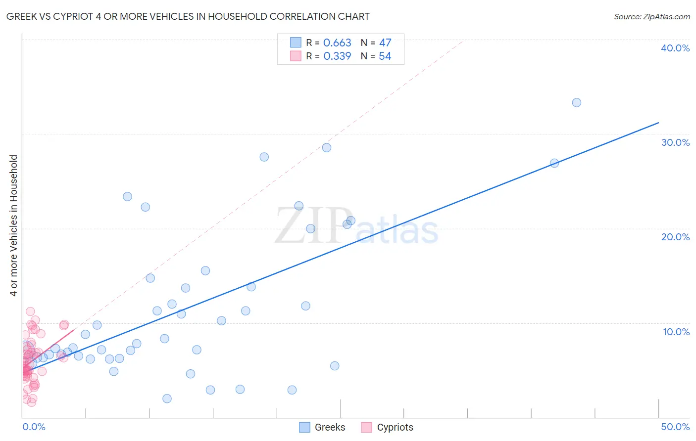 Greek vs Cypriot 4 or more Vehicles in Household