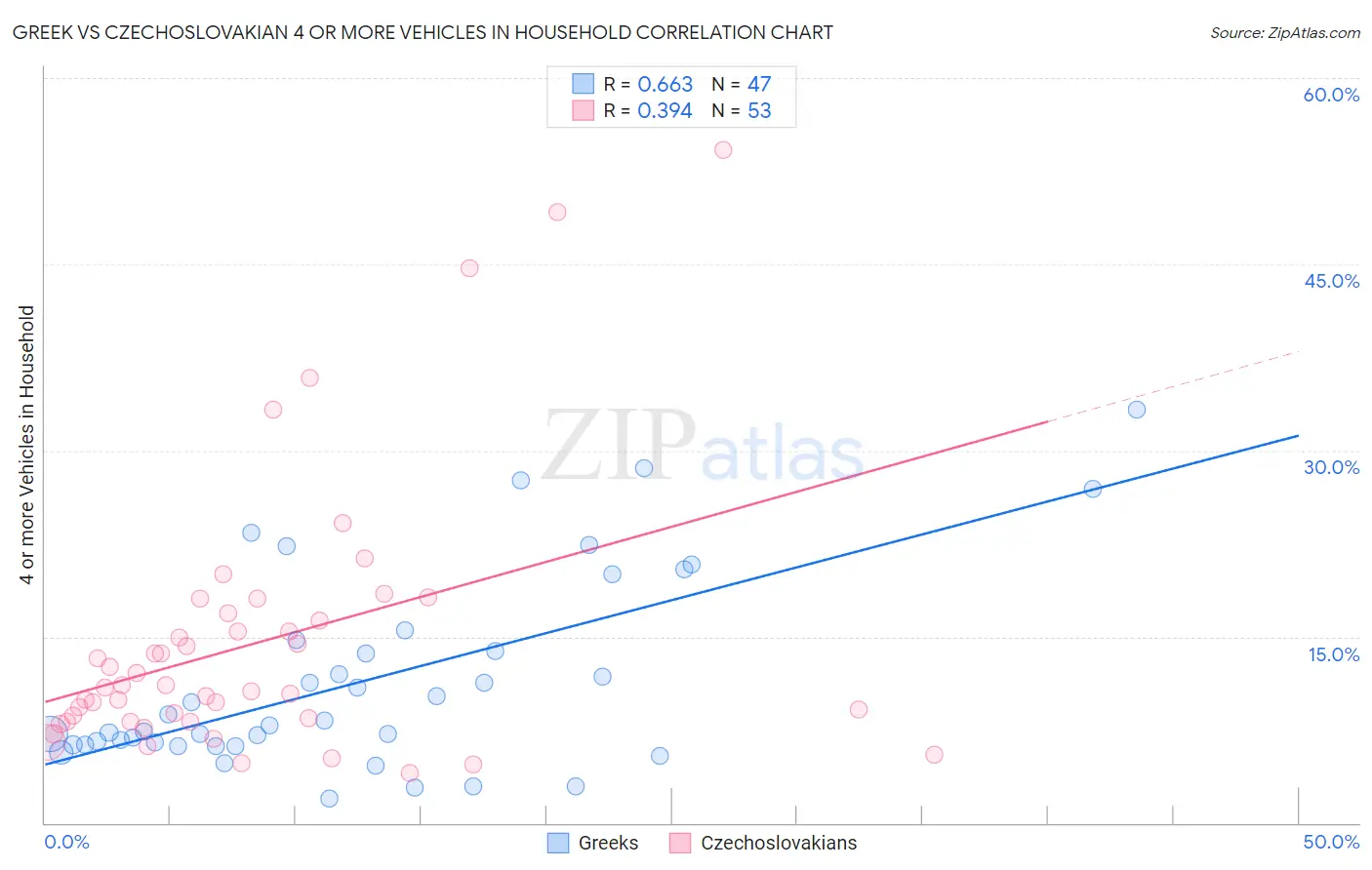 Greek vs Czechoslovakian 4 or more Vehicles in Household