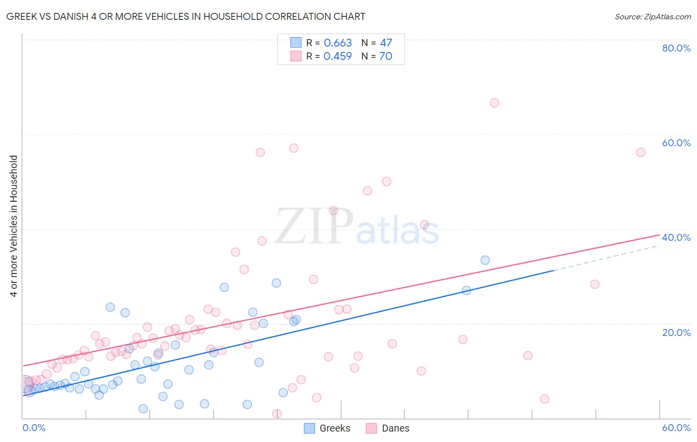 Greek vs Danish 4 or more Vehicles in Household