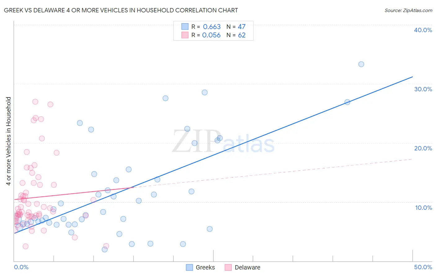 Greek vs Delaware 4 or more Vehicles in Household