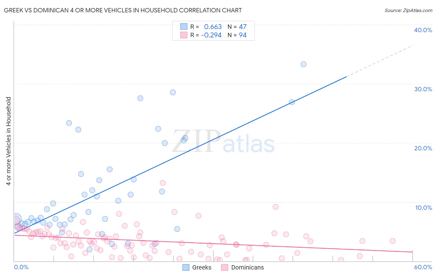 Greek vs Dominican 4 or more Vehicles in Household