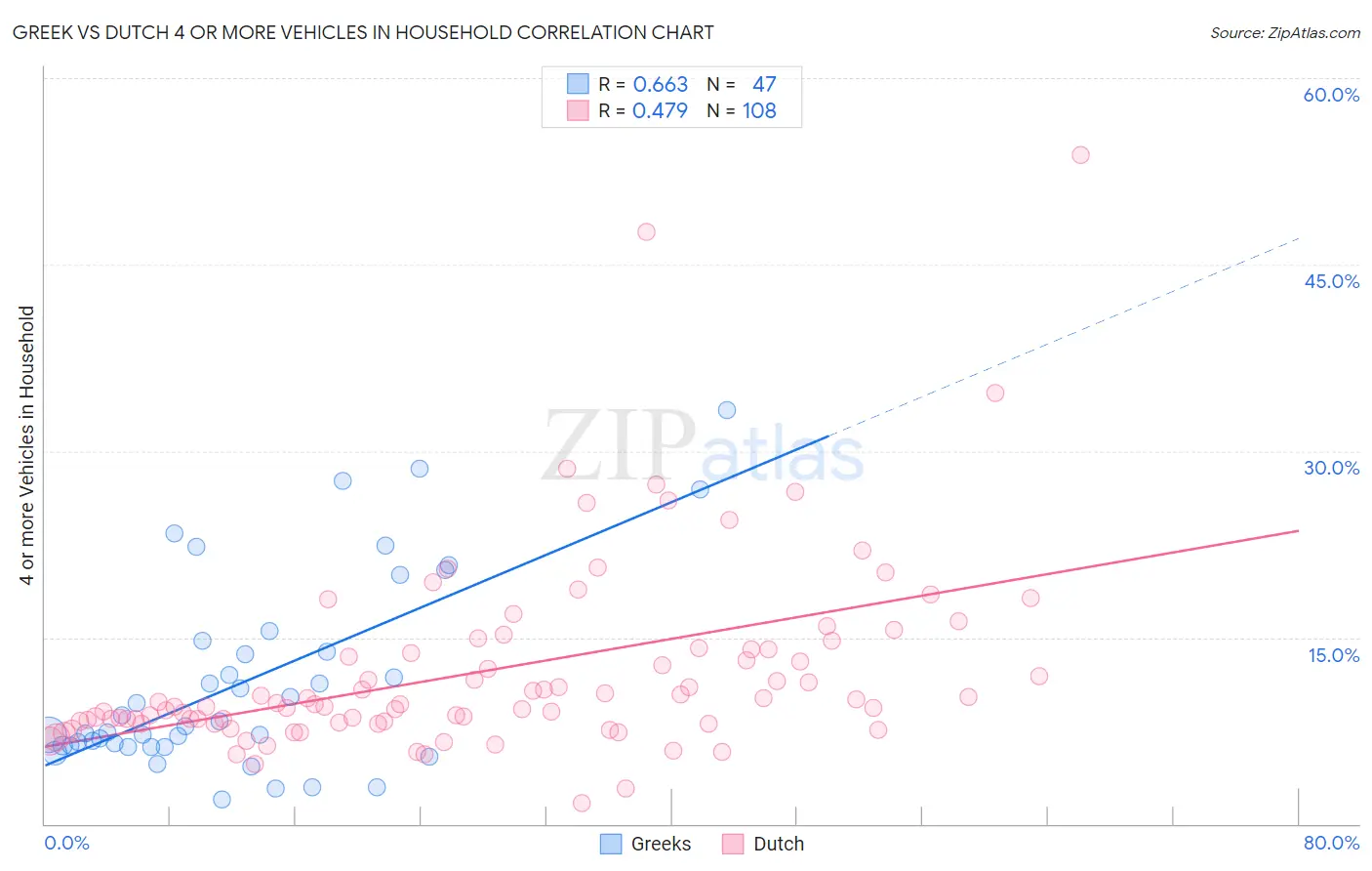 Greek vs Dutch 4 or more Vehicles in Household