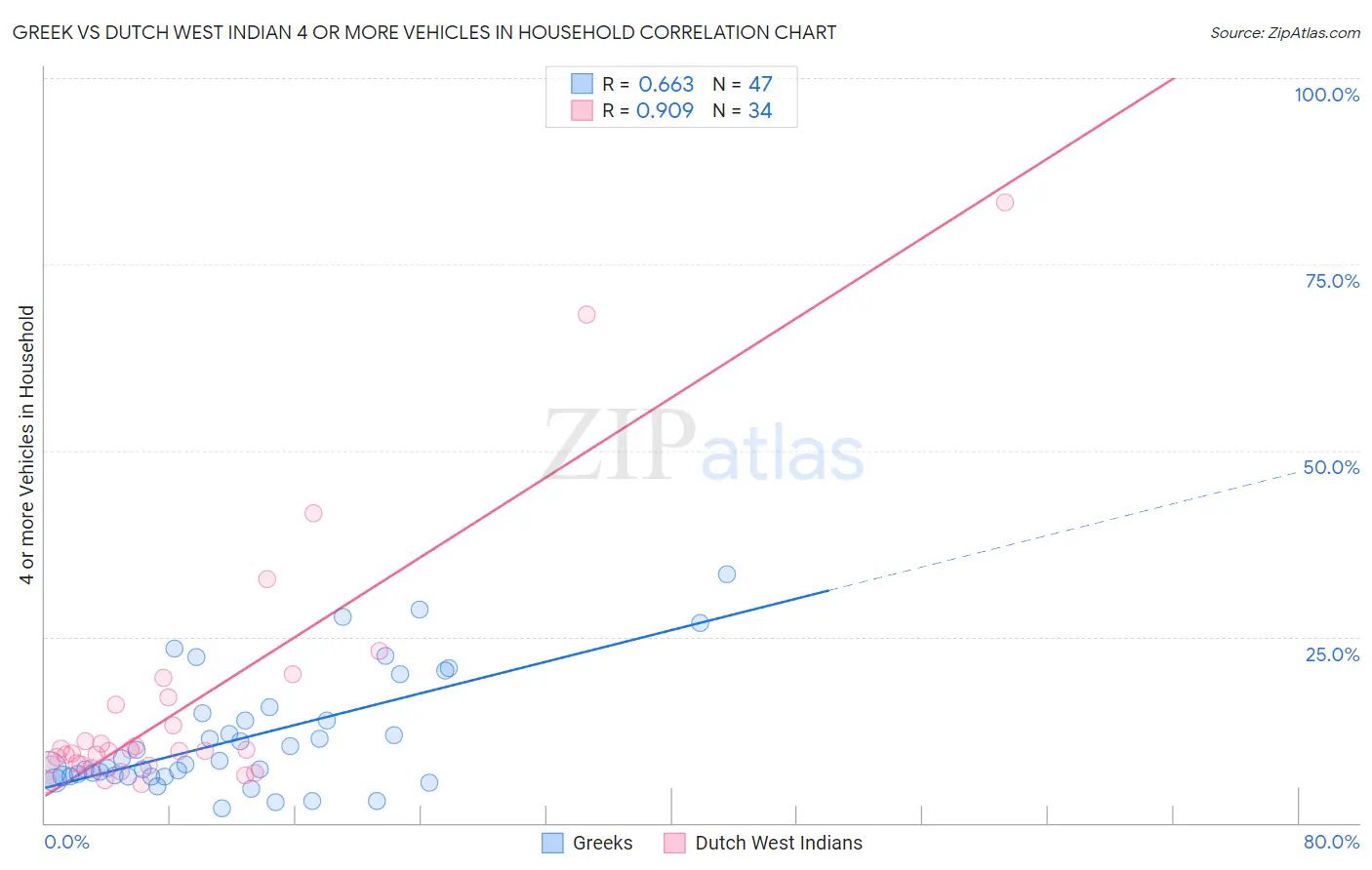 Greek vs Dutch West Indian 4 or more Vehicles in Household