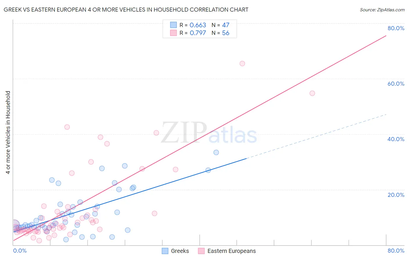 Greek vs Eastern European 4 or more Vehicles in Household