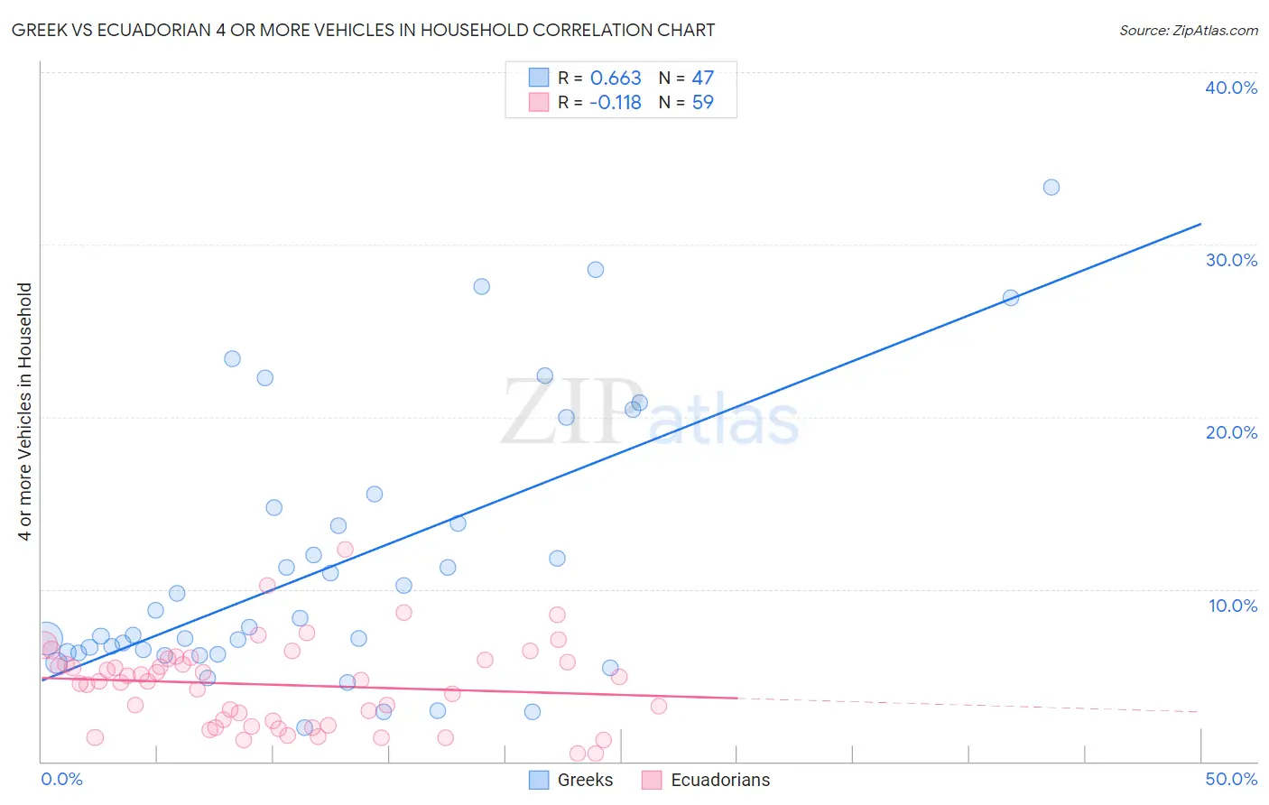 Greek vs Ecuadorian 4 or more Vehicles in Household