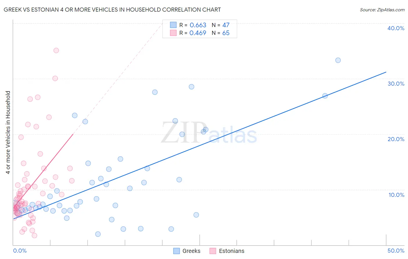 Greek vs Estonian 4 or more Vehicles in Household