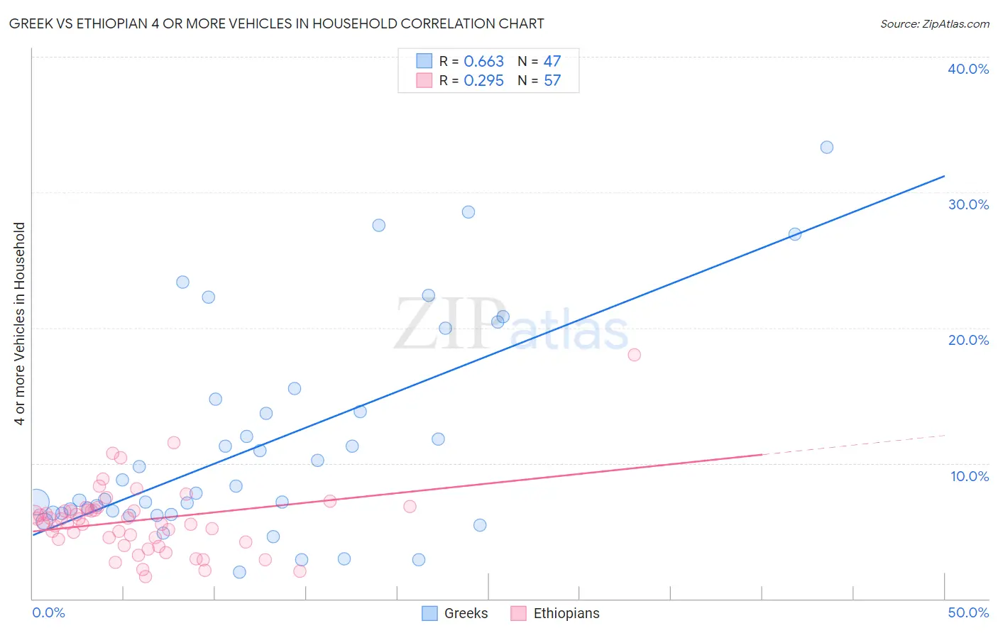 Greek vs Ethiopian 4 or more Vehicles in Household