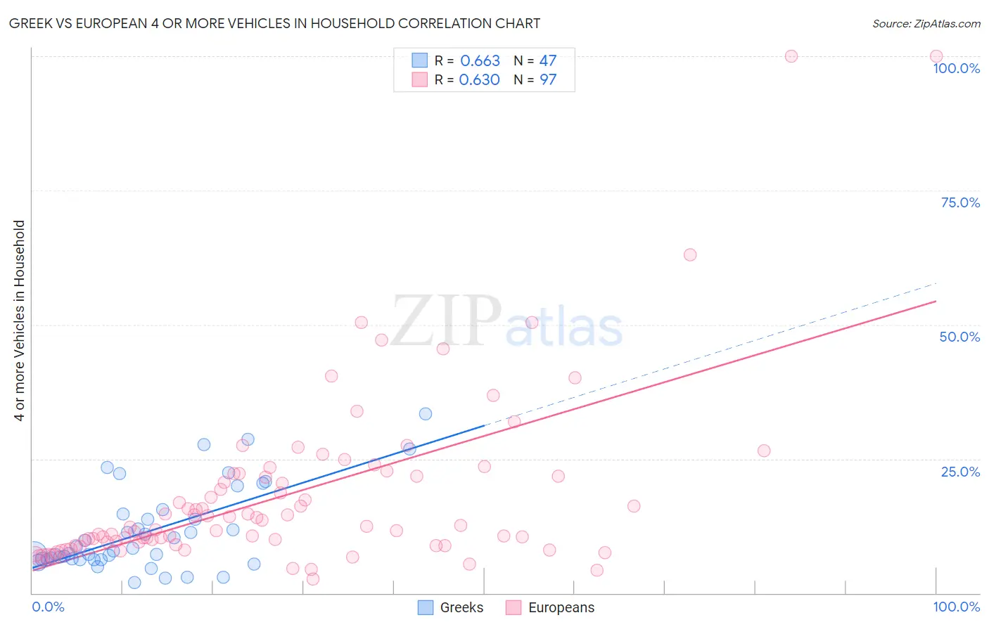 Greek vs European 4 or more Vehicles in Household