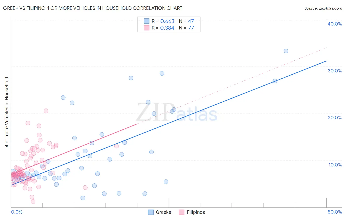 Greek vs Filipino 4 or more Vehicles in Household