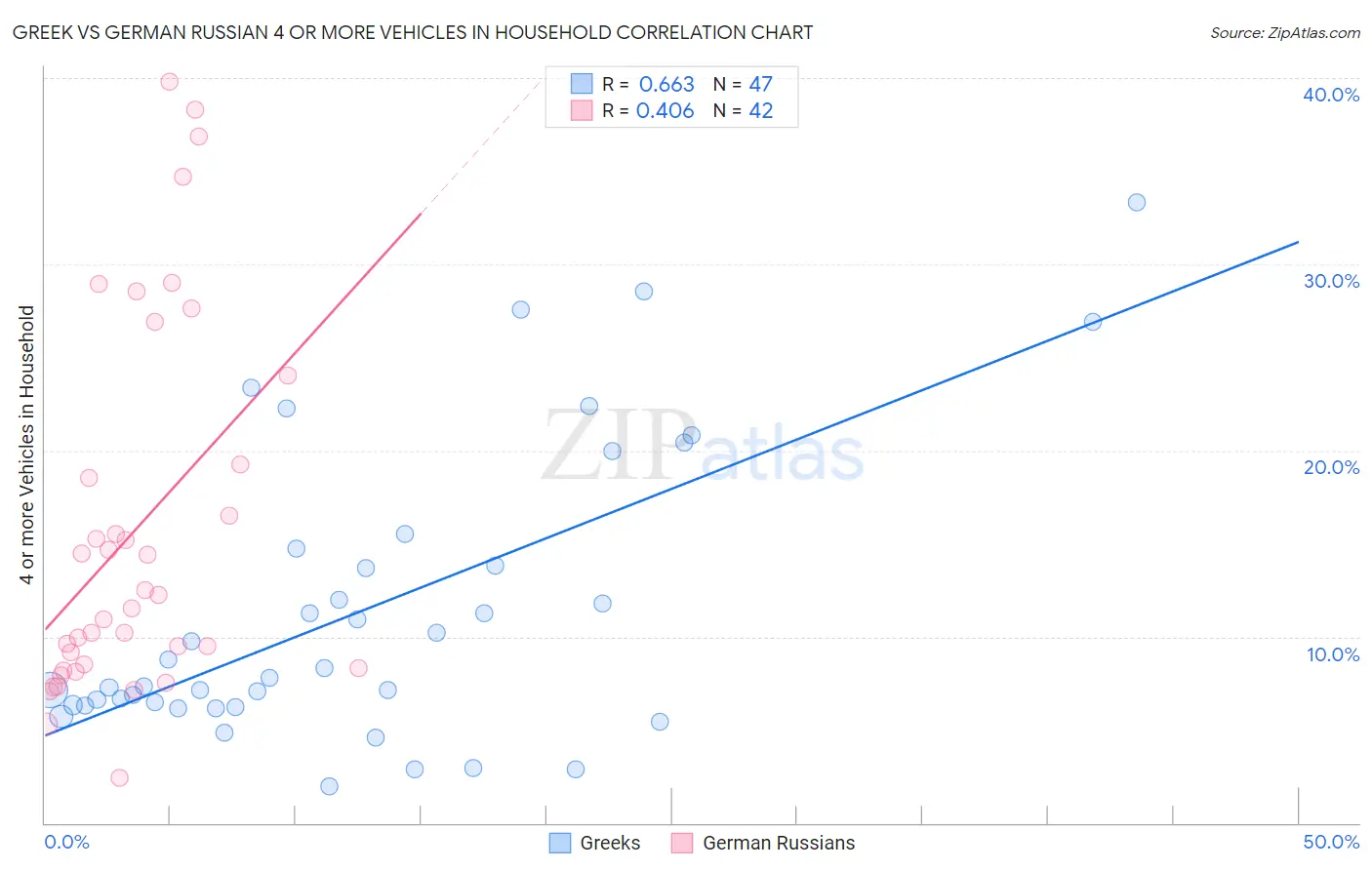 Greek vs German Russian 4 or more Vehicles in Household