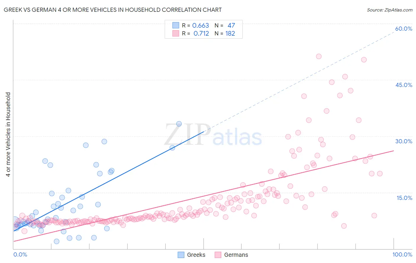 Greek vs German 4 or more Vehicles in Household