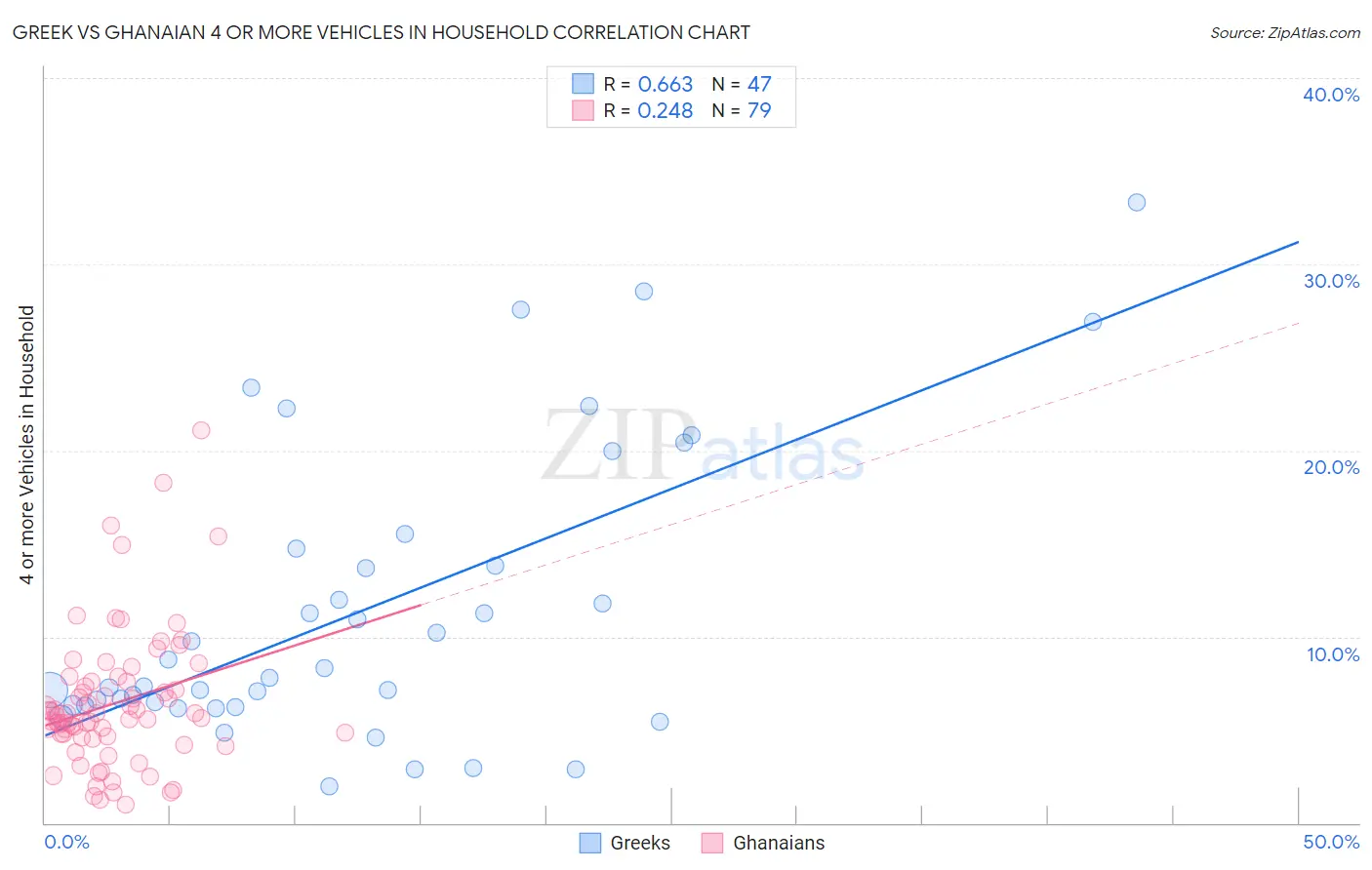 Greek vs Ghanaian 4 or more Vehicles in Household