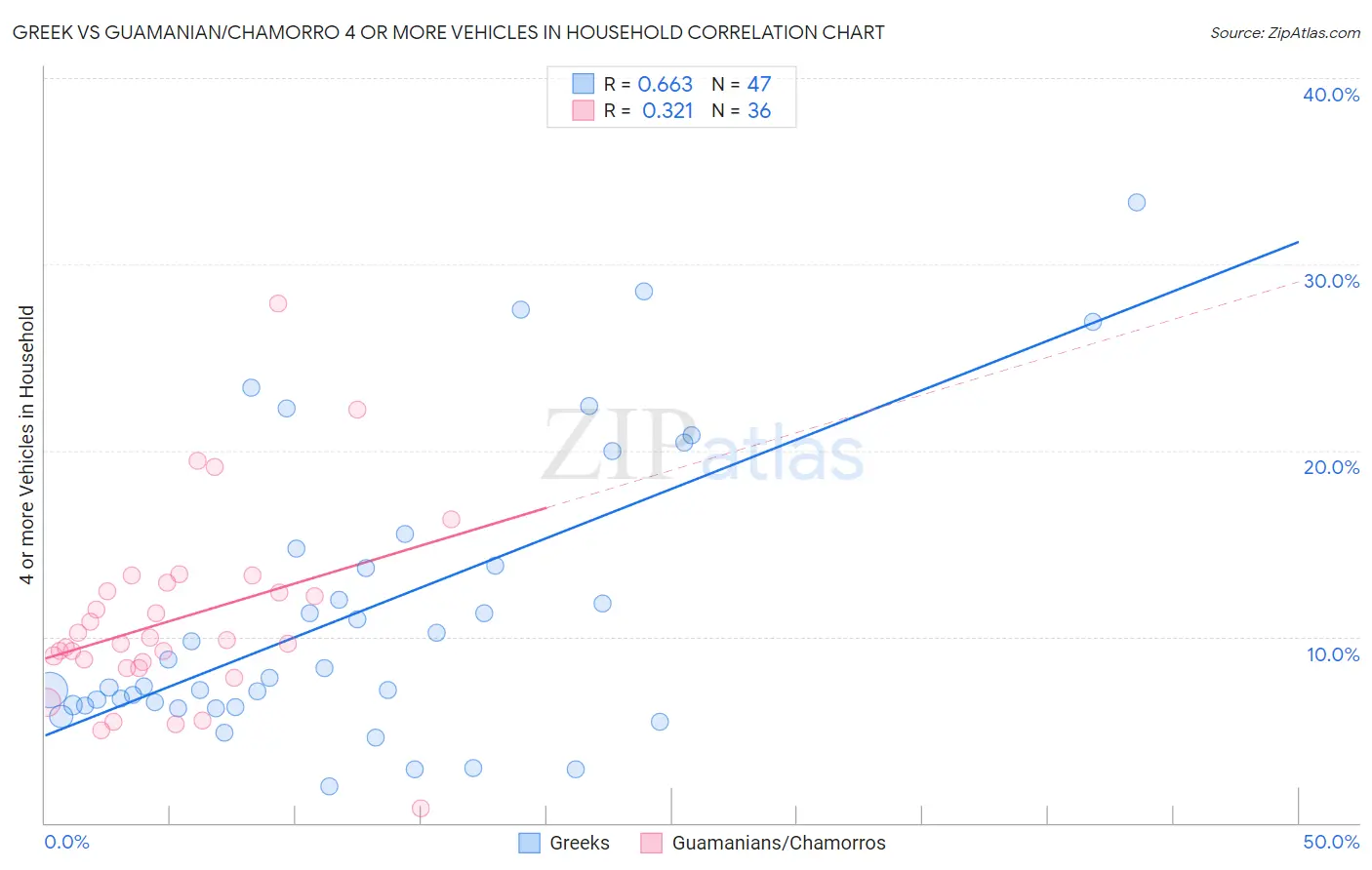 Greek vs Guamanian/Chamorro 4 or more Vehicles in Household