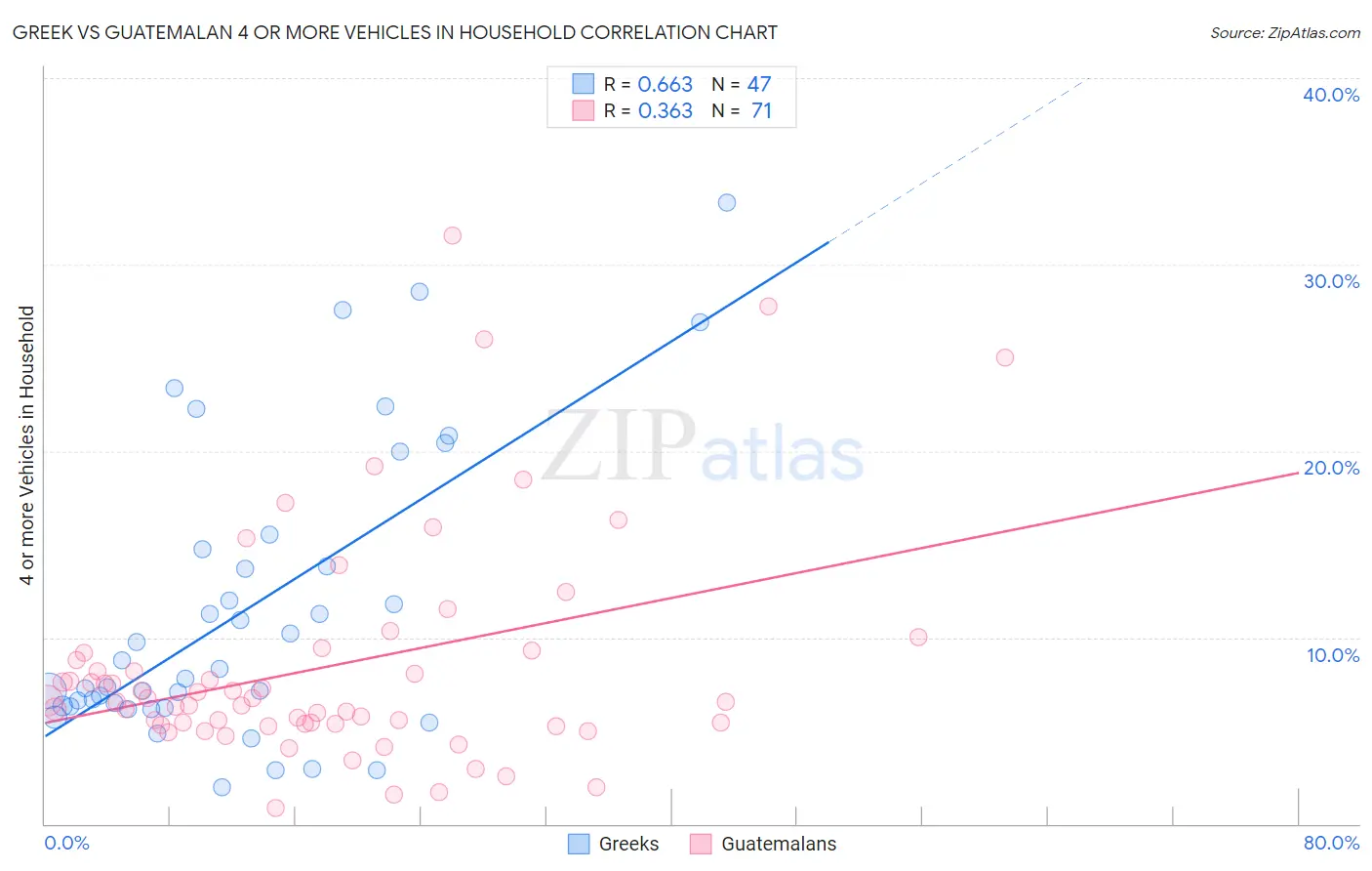 Greek vs Guatemalan 4 or more Vehicles in Household