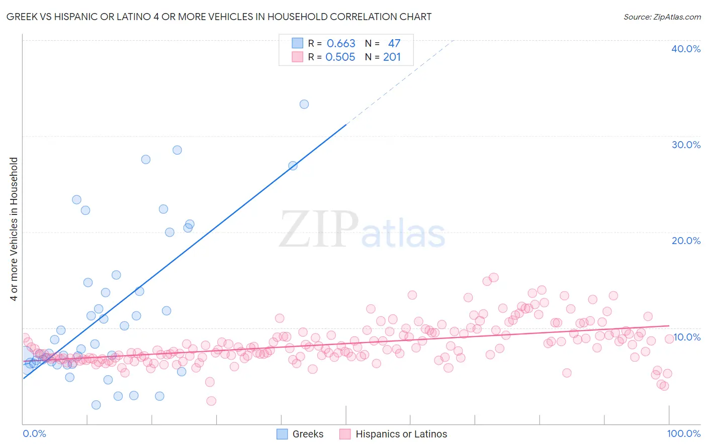 Greek vs Hispanic or Latino 4 or more Vehicles in Household