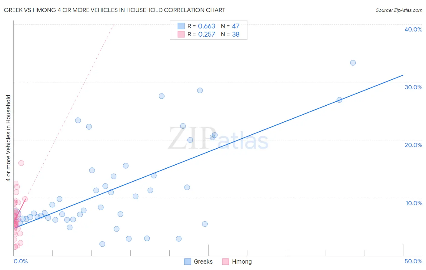 Greek vs Hmong 4 or more Vehicles in Household