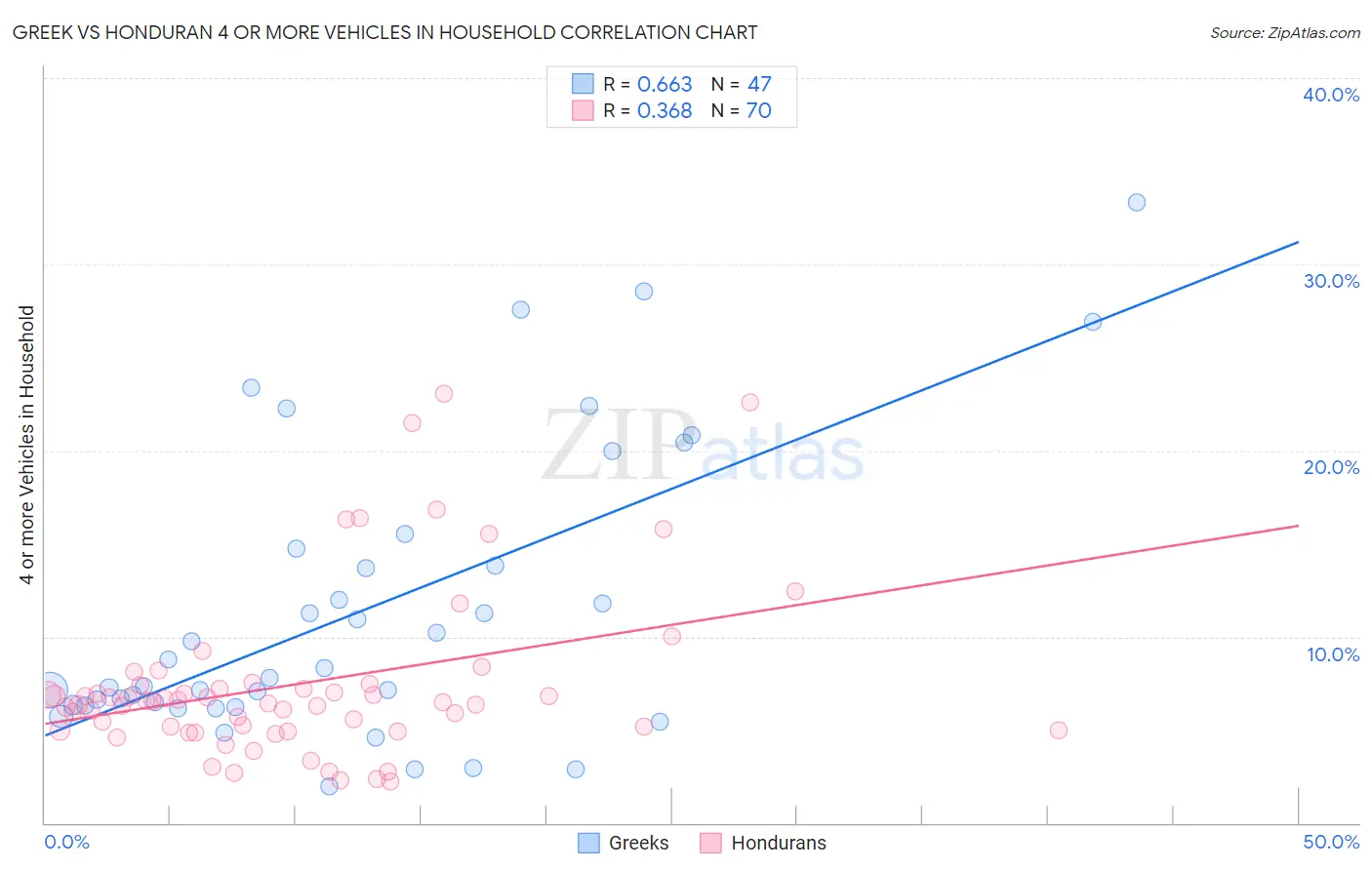 Greek vs Honduran 4 or more Vehicles in Household