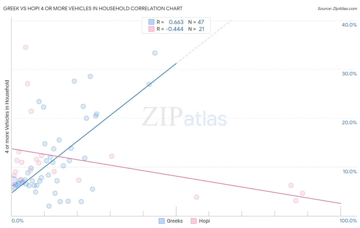Greek vs Hopi 4 or more Vehicles in Household