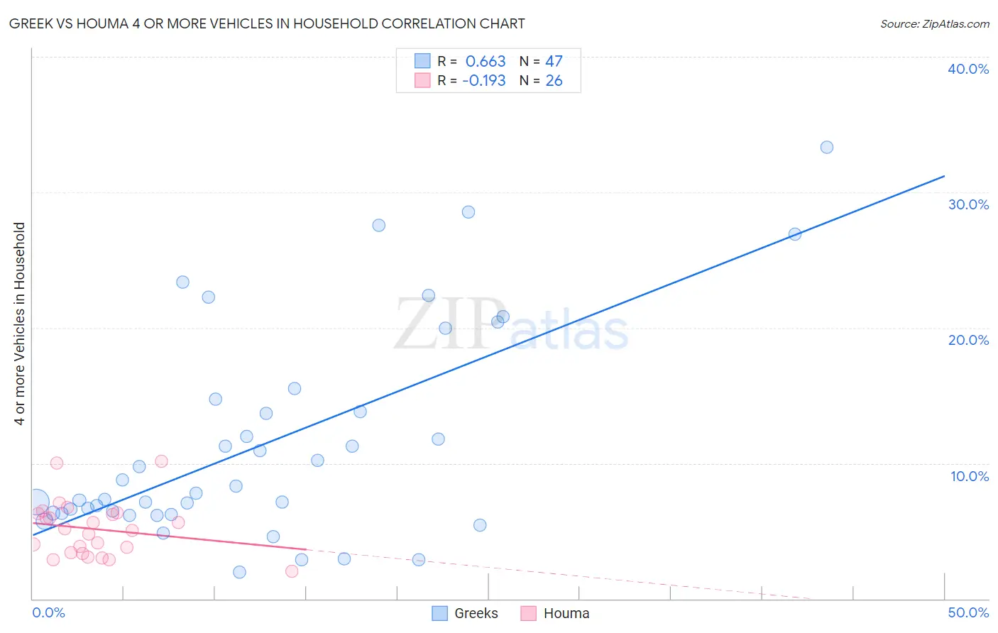 Greek vs Houma 4 or more Vehicles in Household
