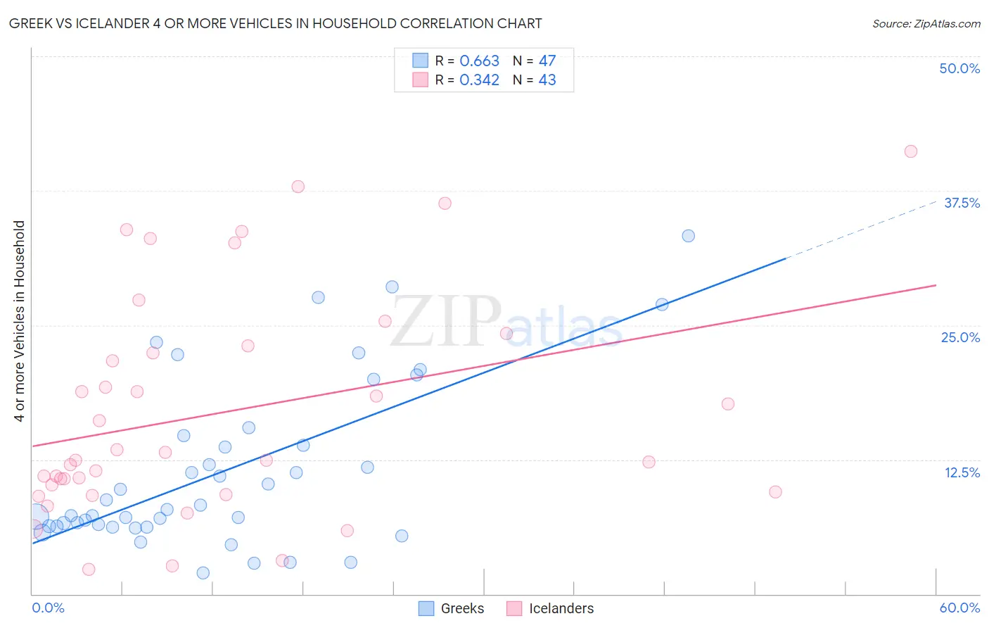 Greek vs Icelander 4 or more Vehicles in Household