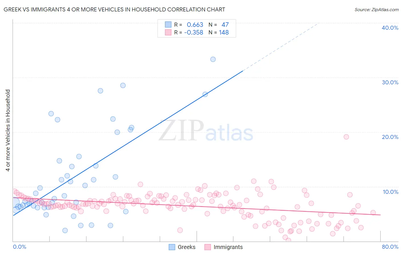 Greek vs Immigrants 4 or more Vehicles in Household