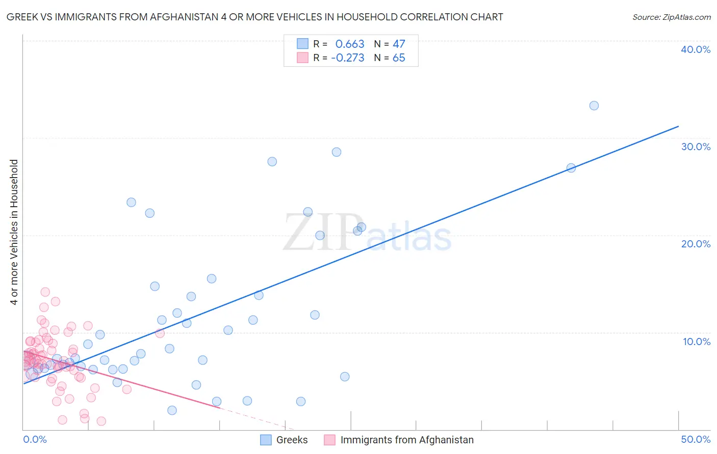 Greek vs Immigrants from Afghanistan 4 or more Vehicles in Household