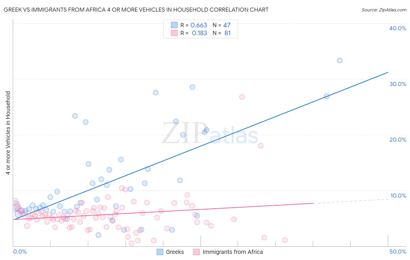 Greek vs Immigrants from Africa 4 or more Vehicles in Household
