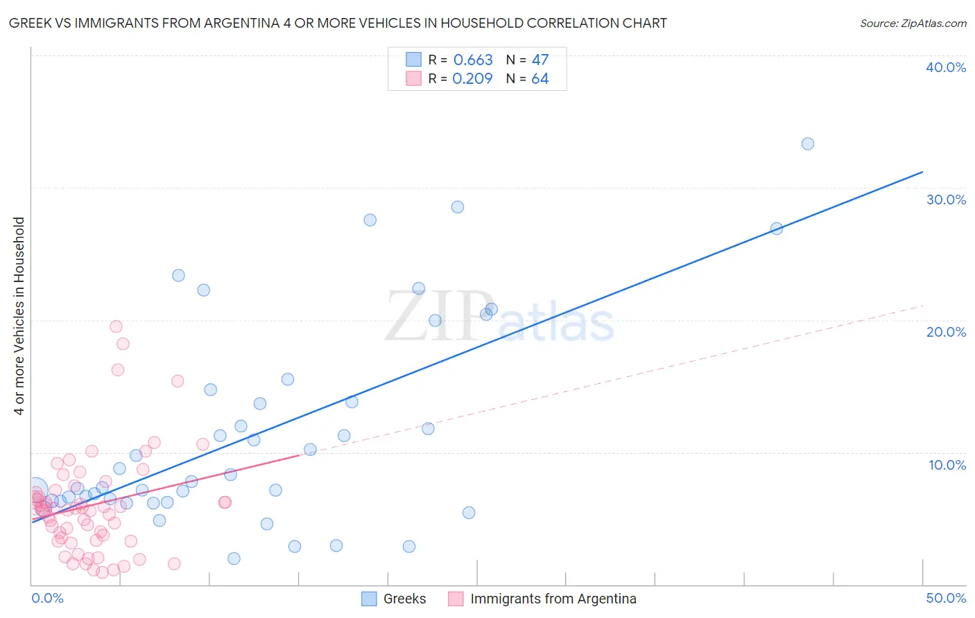 Greek vs Immigrants from Argentina 4 or more Vehicles in Household