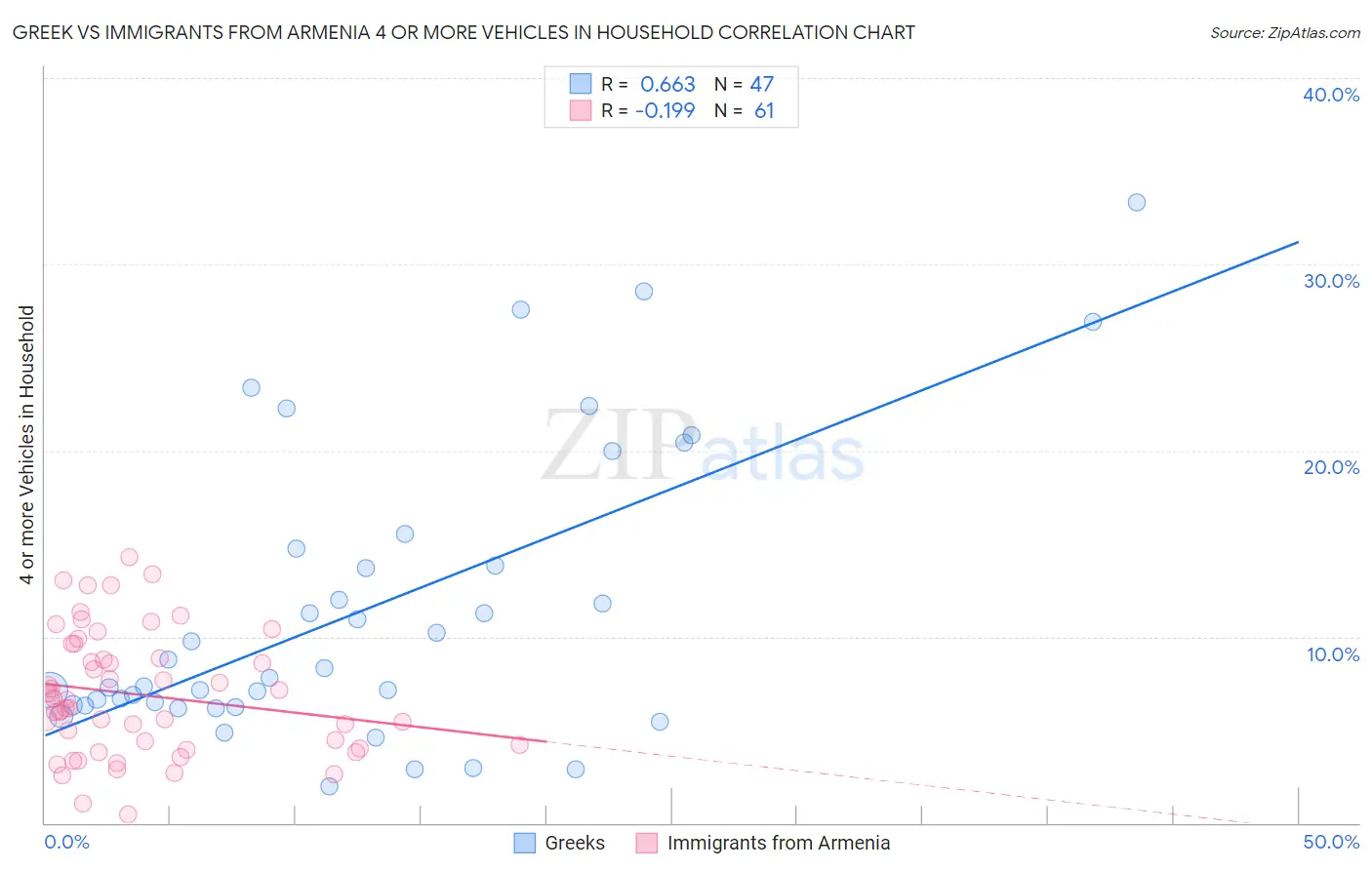 Greek vs Immigrants from Armenia 4 or more Vehicles in Household
