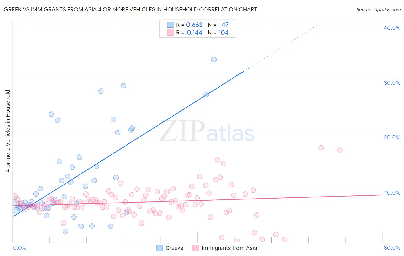 Greek vs Immigrants from Asia 4 or more Vehicles in Household