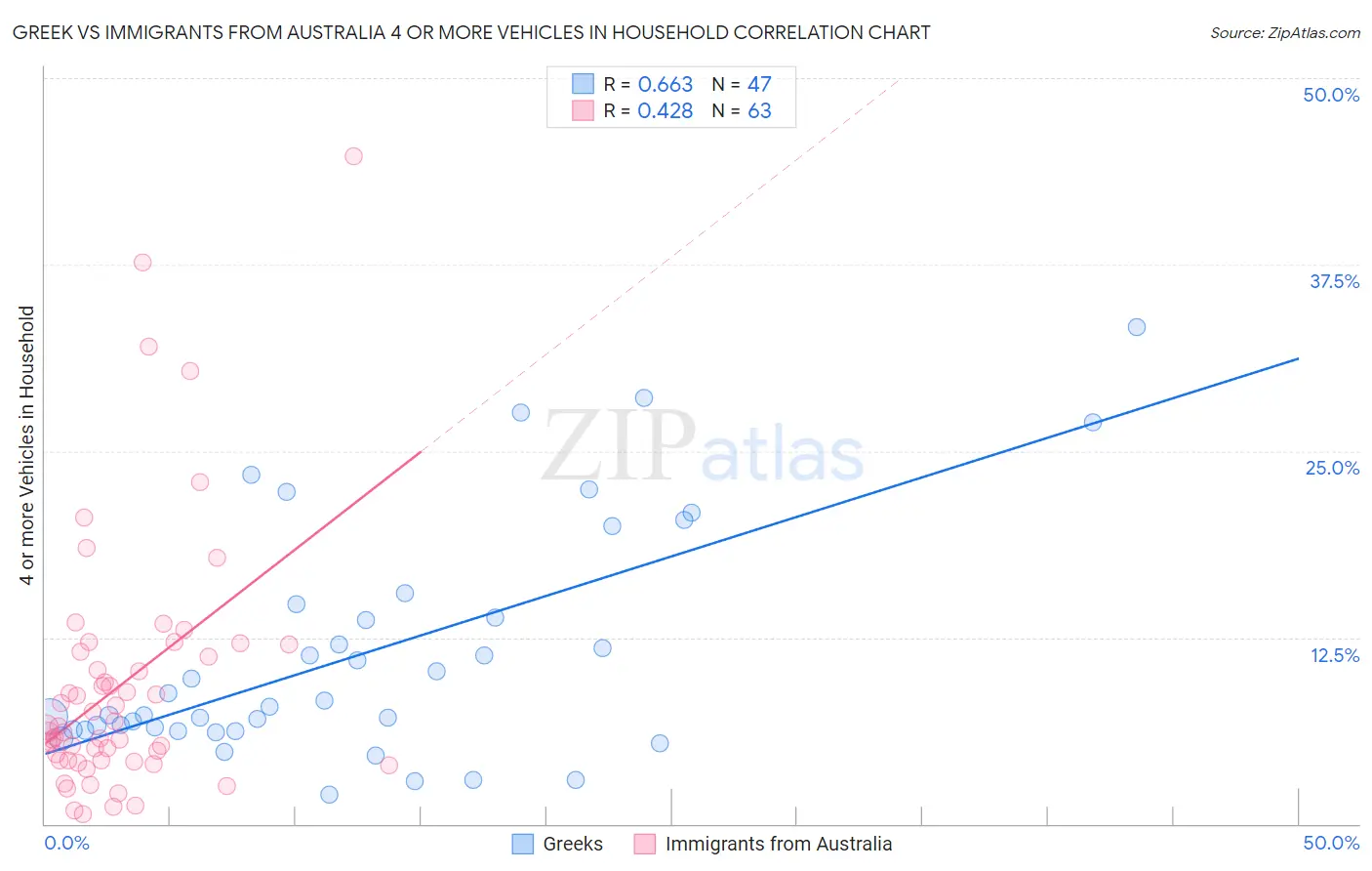 Greek vs Immigrants from Australia 4 or more Vehicles in Household