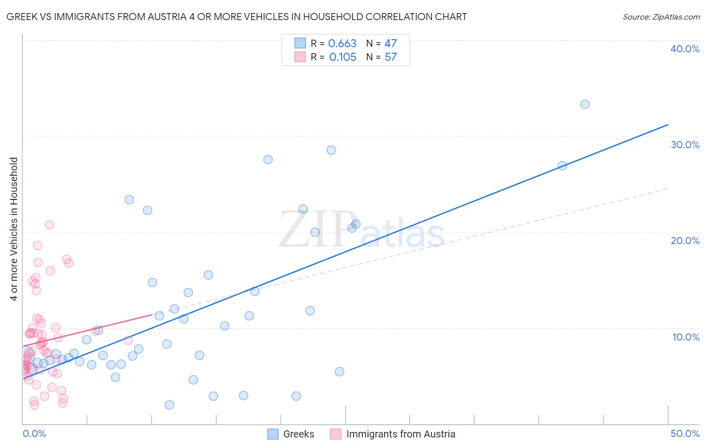 Greek vs Immigrants from Austria 4 or more Vehicles in Household
