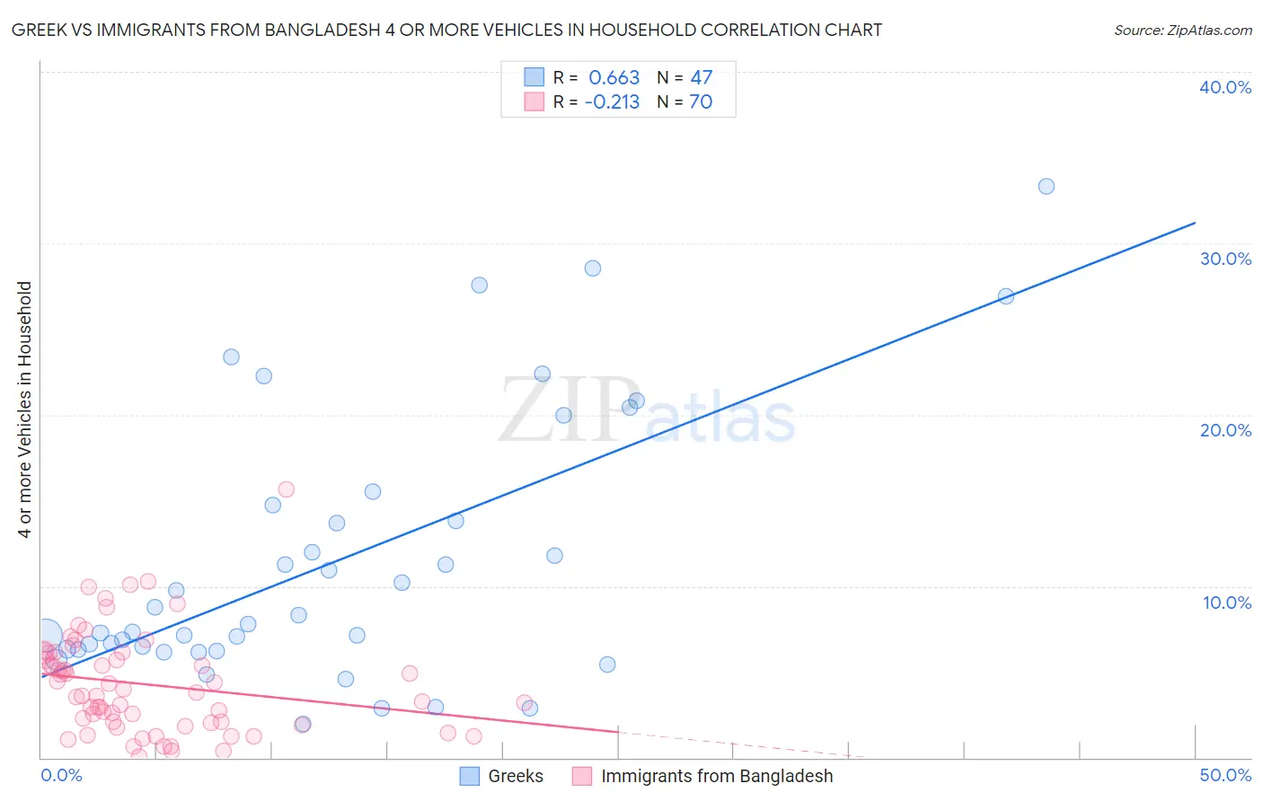 Greek vs Immigrants from Bangladesh 4 or more Vehicles in Household