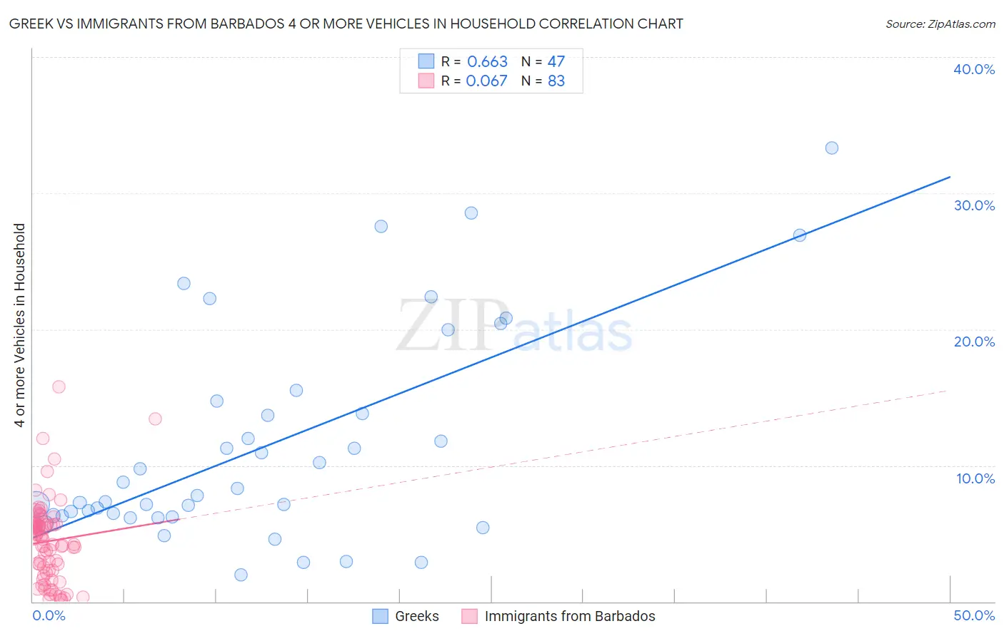 Greek vs Immigrants from Barbados 4 or more Vehicles in Household