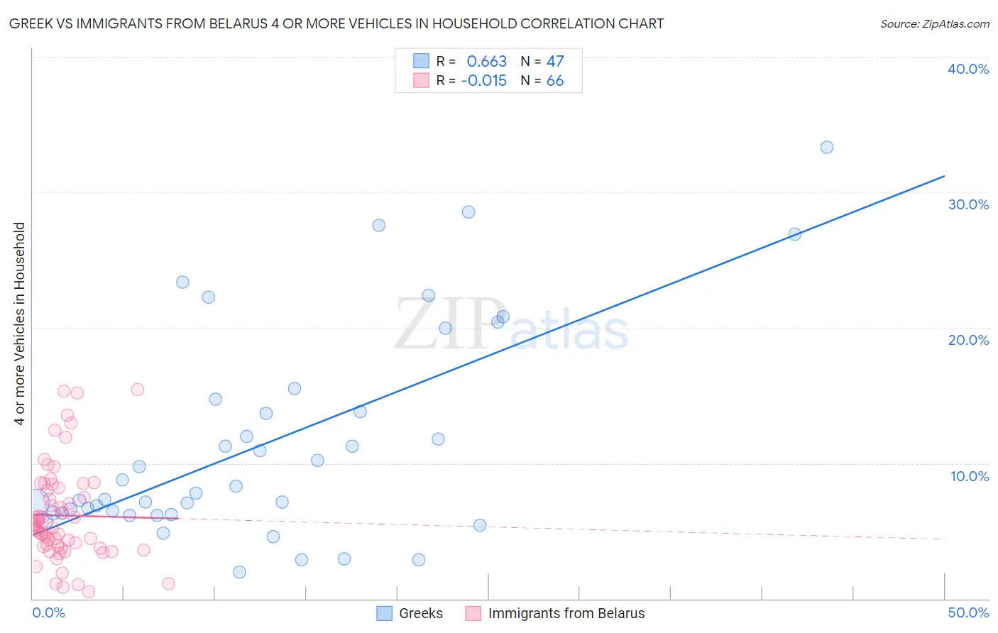 Greek vs Immigrants from Belarus 4 or more Vehicles in Household