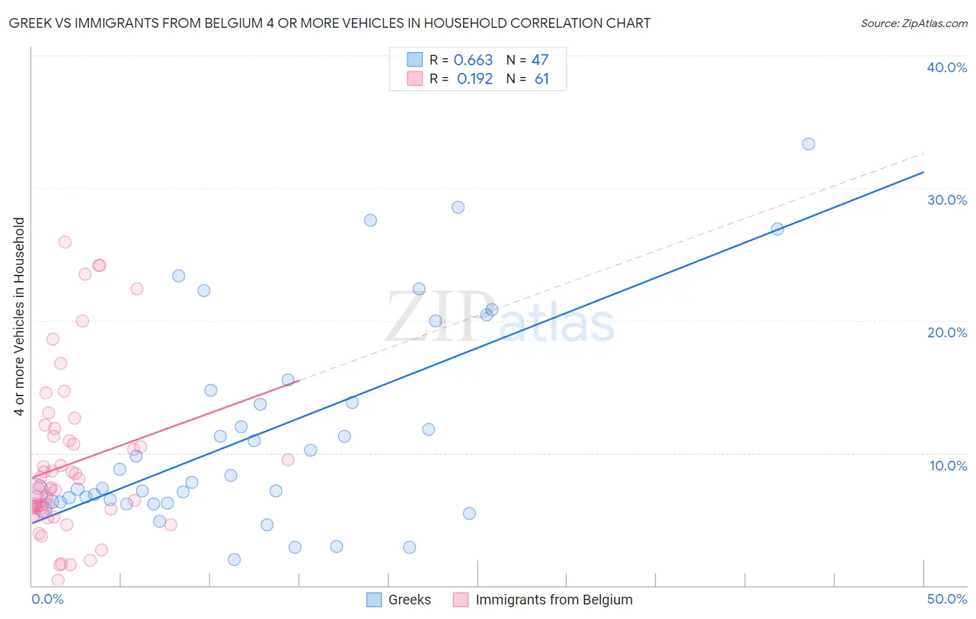 Greek vs Immigrants from Belgium 4 or more Vehicles in Household
